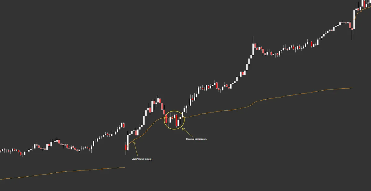 Gráfico de candles com a VWAP em laranja; um círculo marca pressão compradora onde o preço toca a linha e volta a subir
