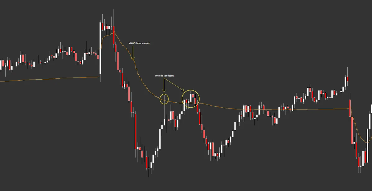 Gráfico de candles com a VWAP em laranja; círculos marcam pressão vendedora onde o preço toca a linha por baixo e cai